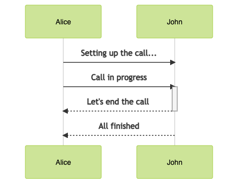 SIP Diagrams with Activations